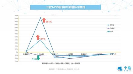 个推大数据：多闪、聊天宝、马桶MT三款社交APP数据洞察