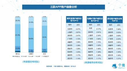 个推大数据：多闪、聊天宝、马桶MT三款社交APP数据洞察