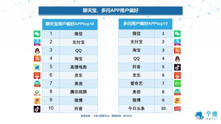 个推大数据：多闪、聊天宝、马桶MT三款社交APP数据洞察