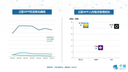 个推大数据：多闪、聊天宝、马桶MT三款社交APP数据洞察