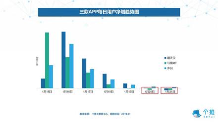 个推大数据：多闪、聊天宝、马桶MT三款社交APP数据洞察