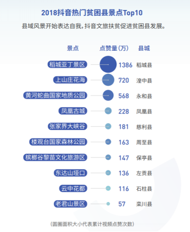 稻城亚丁景区当选2018抖音最热门贫困县景点