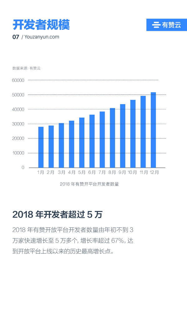 有赞云给商家“DIY的平台” PaaS生态初长成