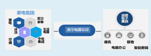 苏宁易购内部组织架构调整，新成立苏宁家电集团