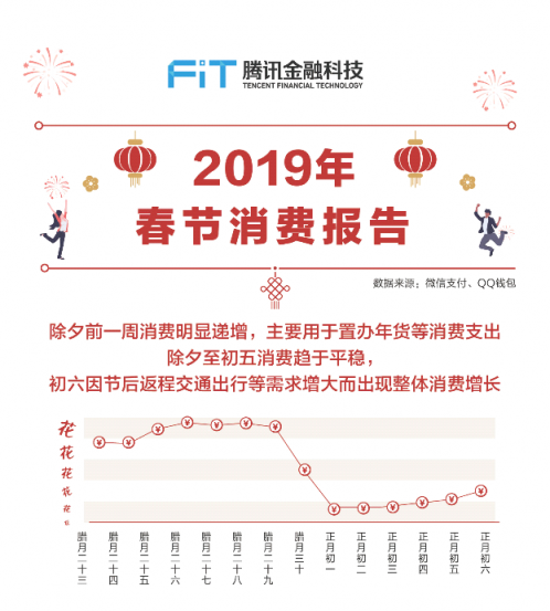 腾讯发布2019年春节消费报告 80后是绝对主力90后出行占比最高