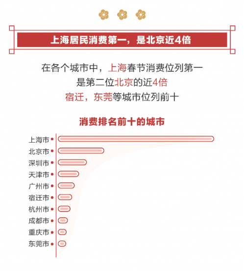 腾讯发布2019年春节消费报告 80后是绝对主力90后出行占比最高