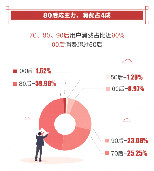 腾讯发布2019年春节消费报告 80后是绝对主力90后出行占比最高