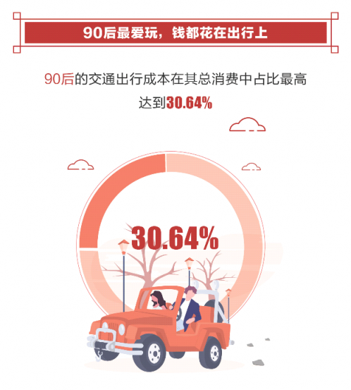 腾讯发布2019年春节消费报告 80后是绝对主力90后出行占比最高