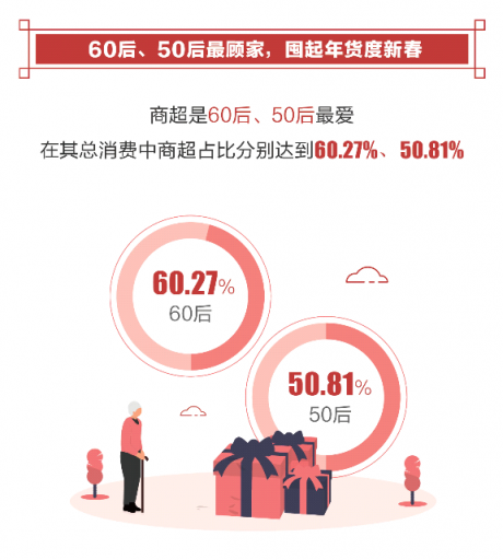 腾讯发布2019年春节消费报告 80后是绝对主力90后出行占比最高