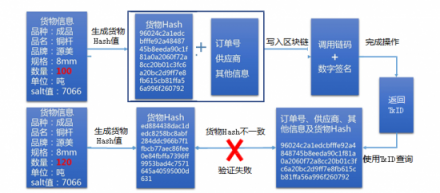 源庐加佳大宗领域的区块链新应用