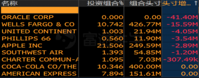 富途证券：美股机构Q4持仓披露最全整理！苹果阿里遭减仓