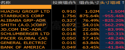 富途证券：美股机构Q4持仓披露最全整理！苹果阿里遭减仓