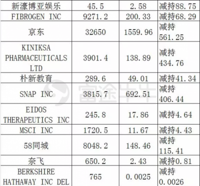 富途证券：美股机构Q4持仓披露最全整理！苹果阿里遭减仓