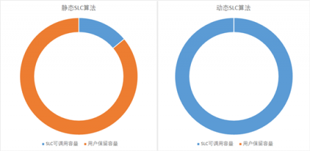 固态黑科技：东芝TR200首次引入持久缓存