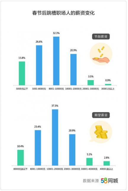 58同城发布《2019年返城就业调研报告》：三成职场人春节后选择返乡发展 转行人群偏爱销售