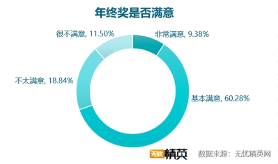 无忧精英网发布2018年年终奖调查报告