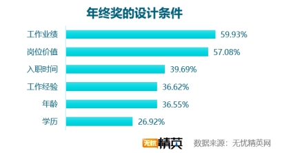 无忧精英网发布2018年年终奖调查报告