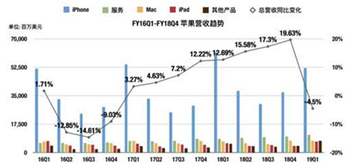 老虎证券：股神减持财报不佳 苹果何时才能重返巅峰？