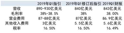 老虎证券：股神减持财报不佳 苹果何时才能重返巅峰？