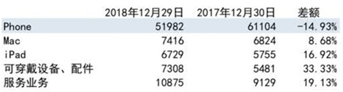 老虎证券：股神减持财报不佳 苹果何时才能重返巅峰？