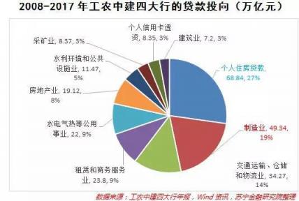 四大银行贷款流向揭秘 终端消费行业迎来利好