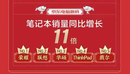 京东电脑数码节线下店路由器销量同比增长23倍，惠普荣耀竞相上榜