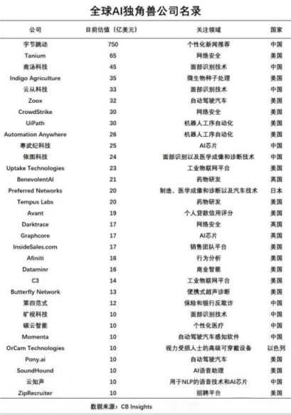 CB Insights发布2019全球AI独角兽俱乐部名单：头条、云从上榜