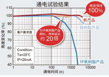 ROHM开发出实现高可靠性的1608尺寸白光贴片LED