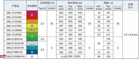 ROHM开发出实现高可靠性的1608尺寸白光贴片LED