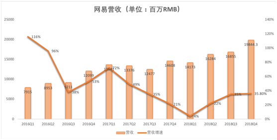 老虎证券：游戏承压，电商业务放缓，网易路在何方？