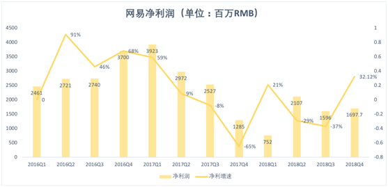 老虎证券：游戏承压，电商业务放缓，网易路在何方？