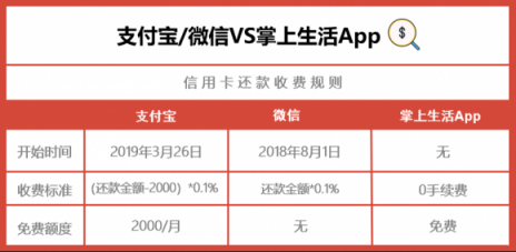 支付宝微信信用卡还款都收费了，掌上生活App还是0手续费