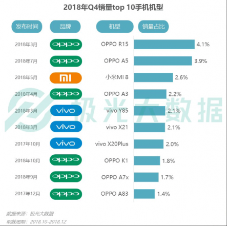 极光大数据：OV销量份额提升显著，Top 10畅销机型包揽9席