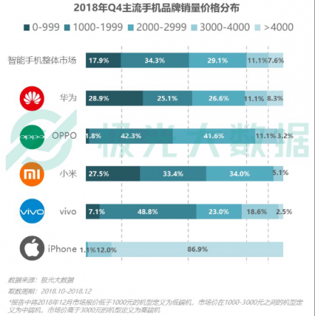 极光大数据：OV销量份额提升显著，Top 10畅销机型包揽9席