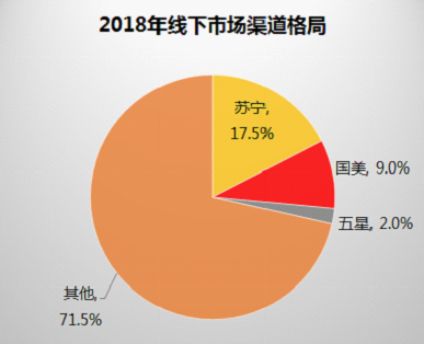 2018家电市场规模8104亿 苏宁加速渠道下沉诠释第一地位