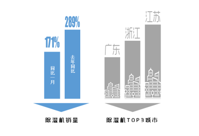 阴雨侵袭，苏宁推“洗衣三大件”拯救潮湿衣物