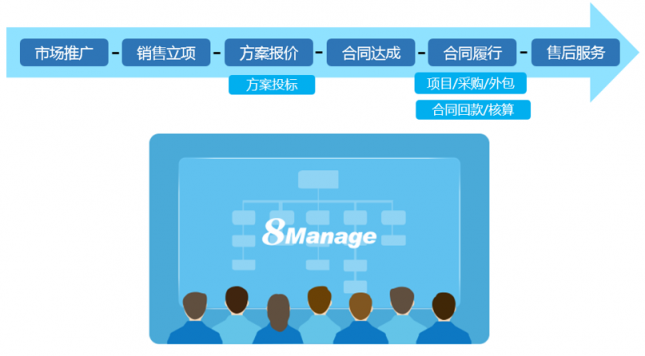 当项目管理遇上CRM，会擦出怎样的火花？