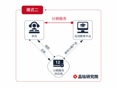 在线教育平台的分期支付,怎么设计才好? 