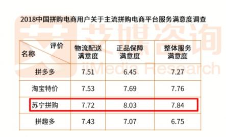 加速供应链优化 苏宁拼购“双拼”杀入低线市场