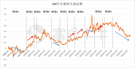 富途证券：从周期角度看今年汽车股机会