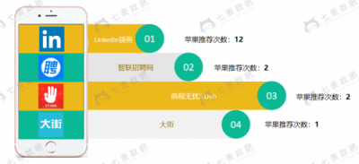 七麦数据发布招聘App报告：58矩阵抢眼，社交类招聘关注多