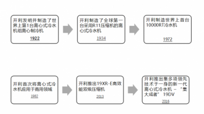 开利鼎酷19DV离心机亚洲销量取得新突破