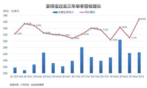 老虎证券：家得宝——全美经济的晴雨表