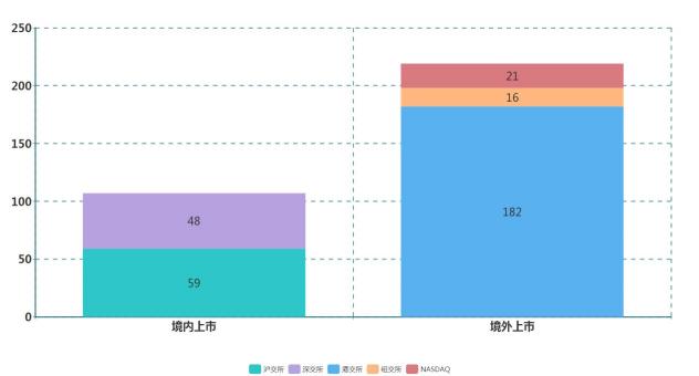 科创板开闸，股权上市扎堆境外迎转机？