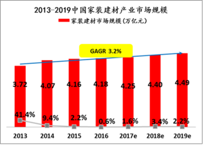 4.5万亿家装迎春？苏宁：“三好一站”、“三家一体”