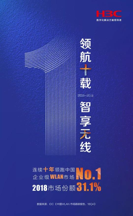 引领技术变革，新华三连续十年中国企业级WLAN市场份额第一