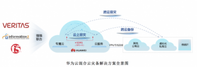 预见黑天鹅：用华为云混合云灾备解方案规避业务中断之伤