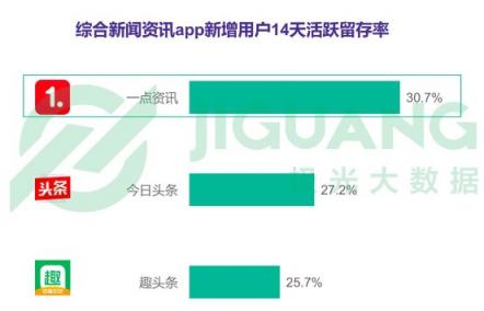 极光数据：一点资讯新增用户14天活跃留存率稳居第一