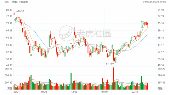 老虎证券：营收增速降至30% 这样的微博恐怕难以满足多头胃口