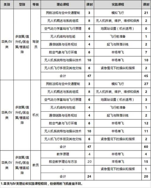 无人机驾驶员成为新职业，如何搭上就业快车？无人机培训开班了